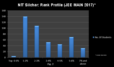 Student's Profile