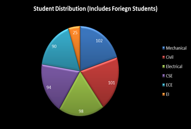 Student's Profile
